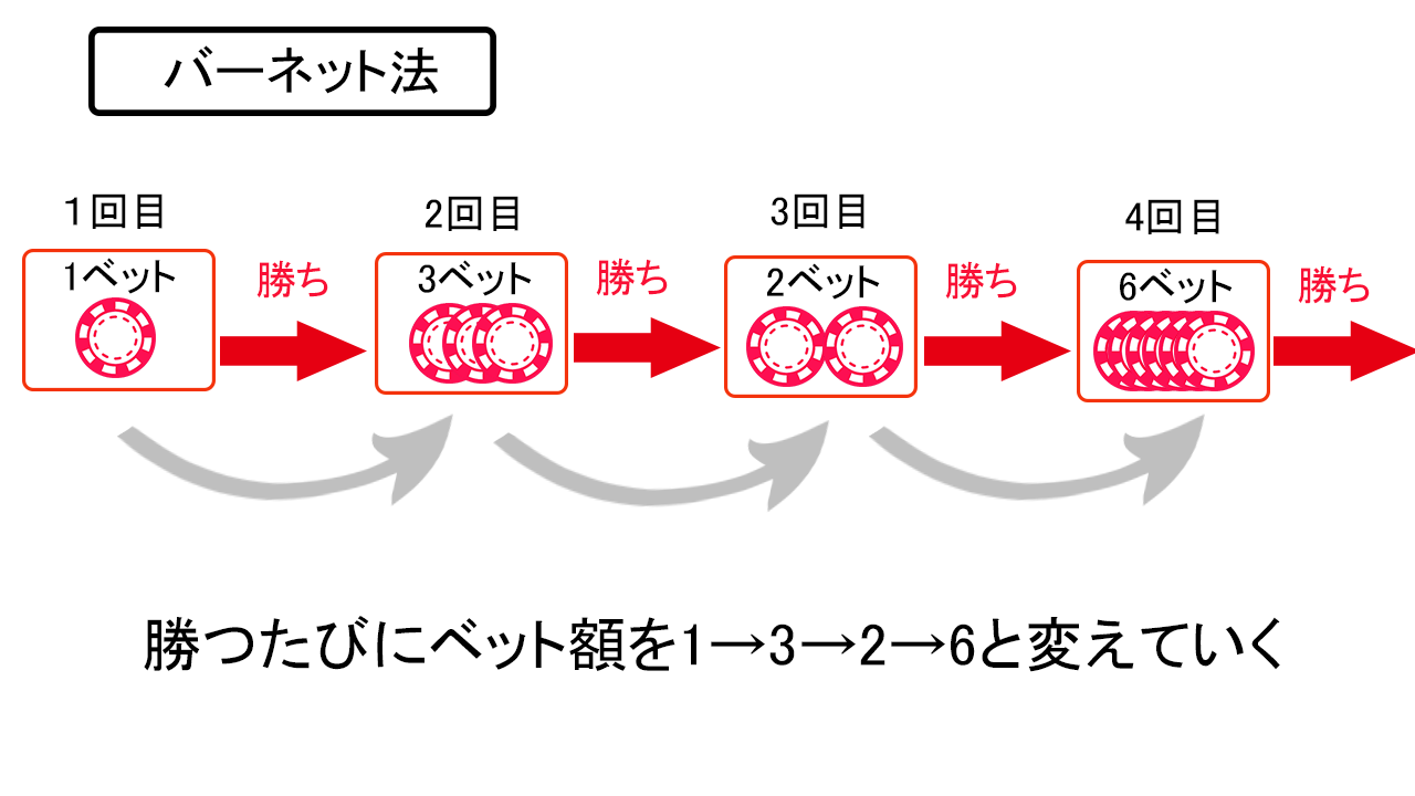 カジノ必勝法26選】負け組にならないためのベット方法を画像付きで解説！